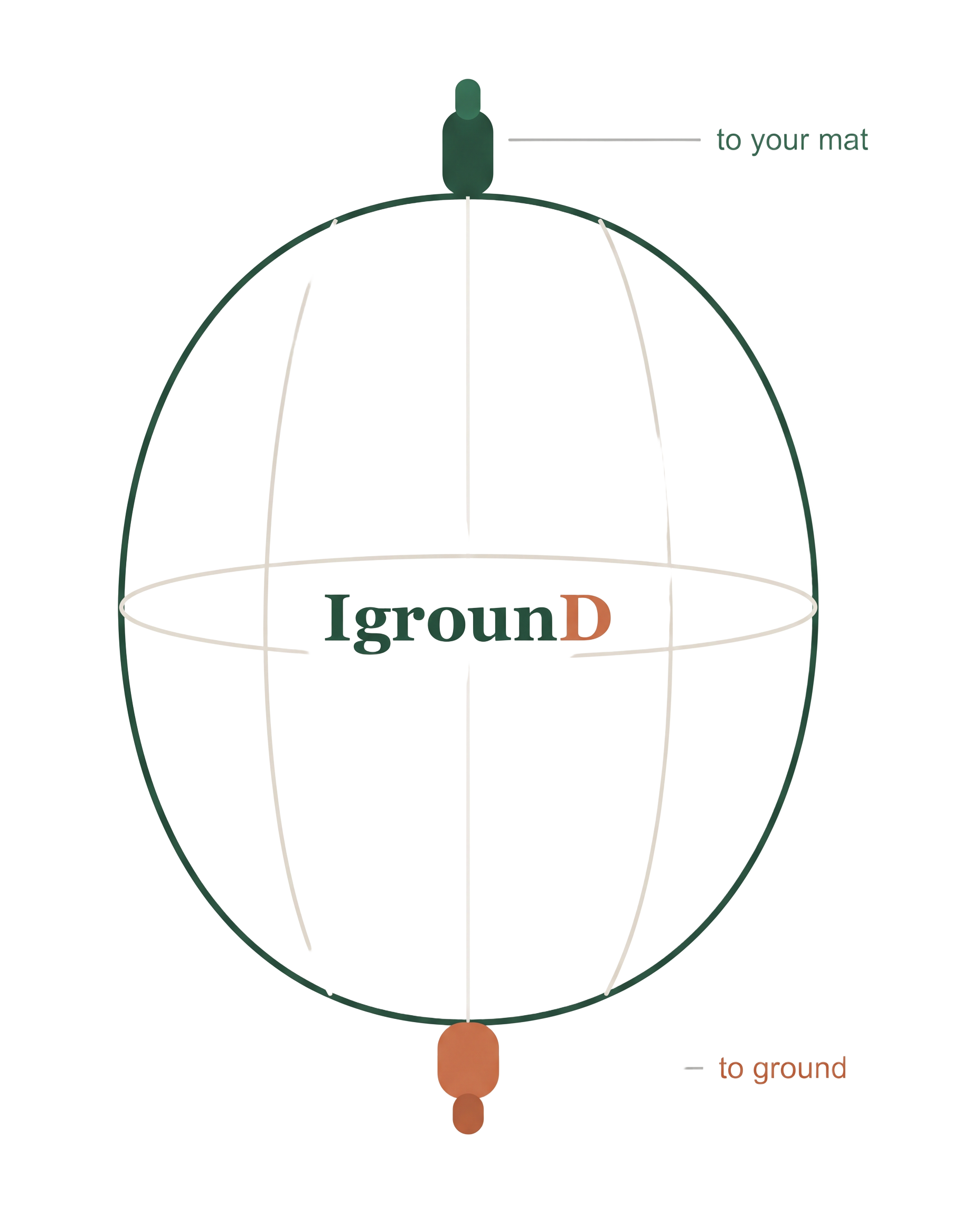 Illustration of the IgrounD unit: a sphere with a connector to your mat on top and a connector to ground at the bottom.