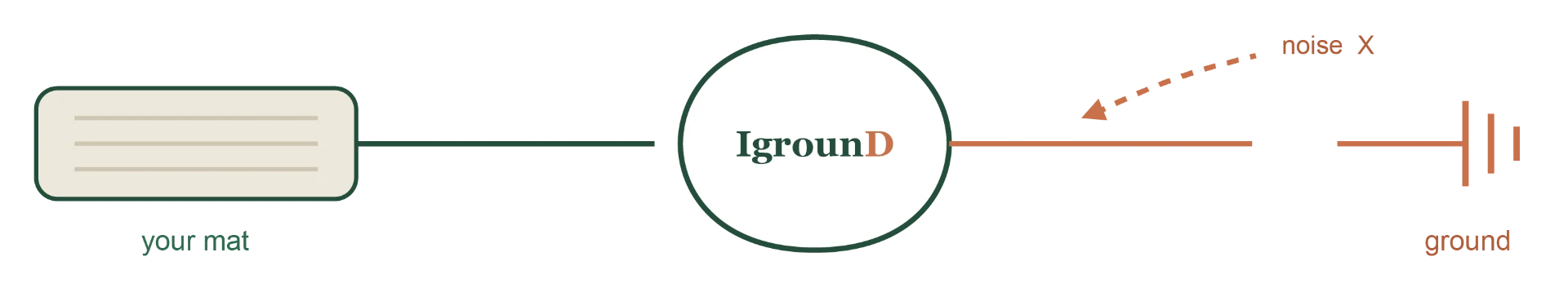 Diagram: your mat connects to the IgrounD passive interface, which connects to ground through a controlled, filtered and shielded path while interference is blocked.